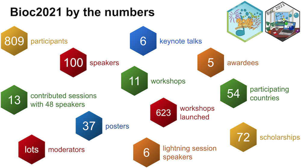 BioC by numbers